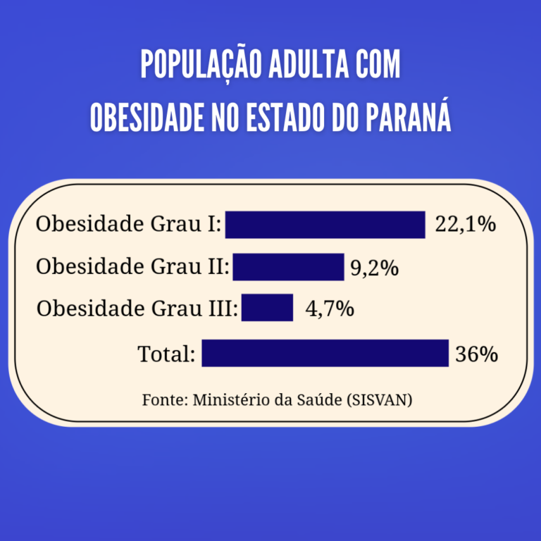 Obesidade atinge cerca de 36% da população adulta no Paraná
