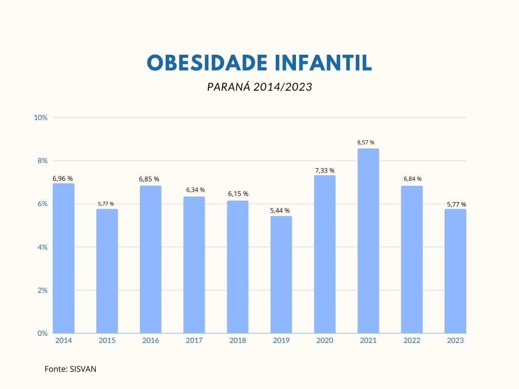 Dados e projeções sobre obesidade infantil são preocupantes - CRN-8